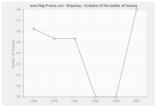 Briquenay : Evolution of the number of housing