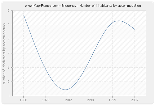 Briquenay : Number of inhabitants by accommodation