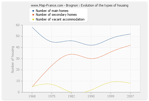 Brognon : Evolution of the types of housing