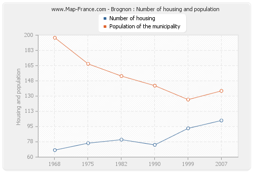 Brognon : Number of housing and population