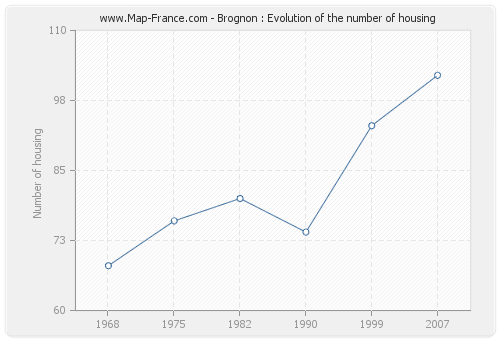 Brognon : Evolution of the number of housing