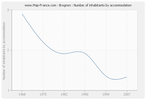 Brognon : Number of inhabitants by accommodation