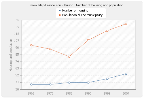 Bulson : Number of housing and population