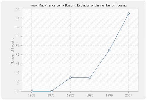 Bulson : Evolution of the number of housing