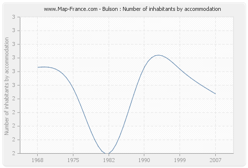 Bulson : Number of inhabitants by accommodation