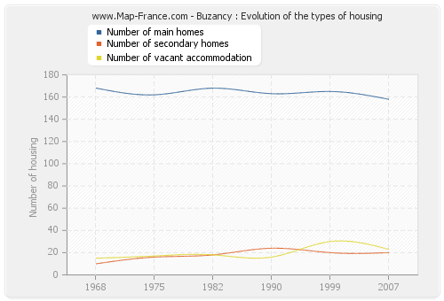 Buzancy : Evolution of the types of housing