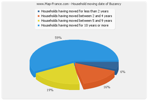 Household moving date of Buzancy