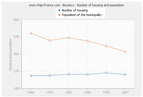 Buzancy : Number of housing and population