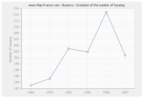 Buzancy : Evolution of the number of housing