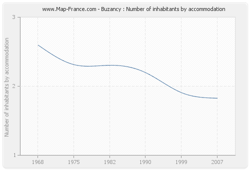 Buzancy : Number of inhabitants by accommodation