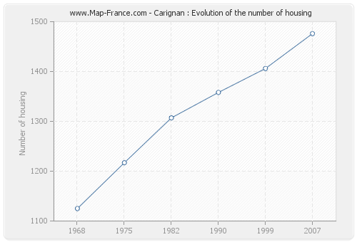 Carignan : Evolution of the number of housing
