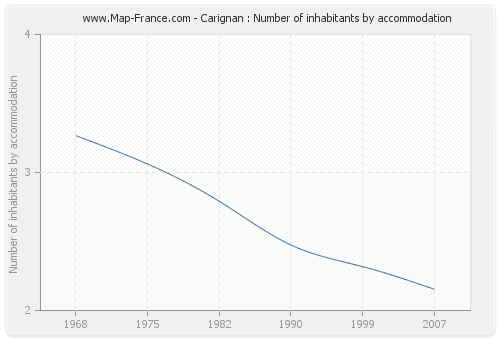 Carignan : Number of inhabitants by accommodation