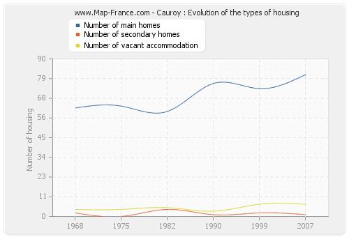 Cauroy : Evolution of the types of housing