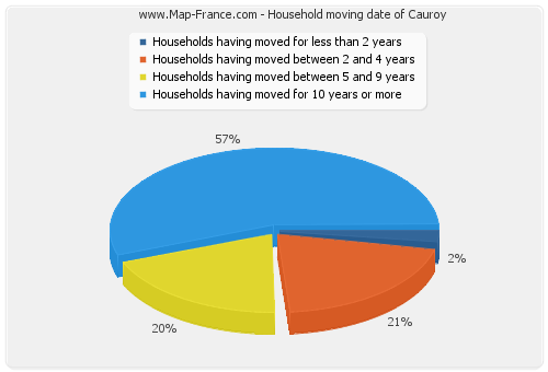 Household moving date of Cauroy