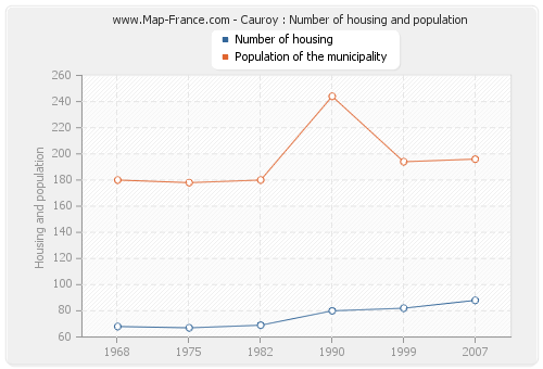 Cauroy : Number of housing and population