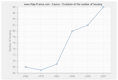 Cauroy : Evolution of the number of housing