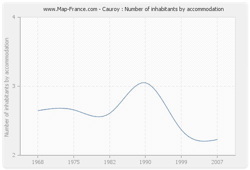 Cauroy : Number of inhabitants by accommodation