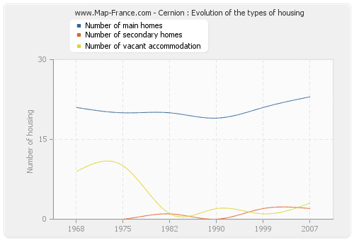 Cernion : Evolution of the types of housing