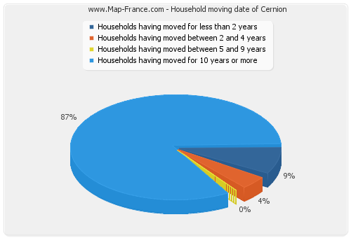Household moving date of Cernion