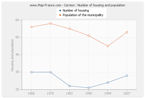 Cernion : Number of housing and population