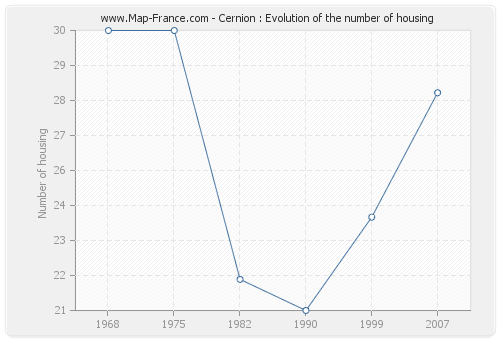 Cernion : Evolution of the number of housing