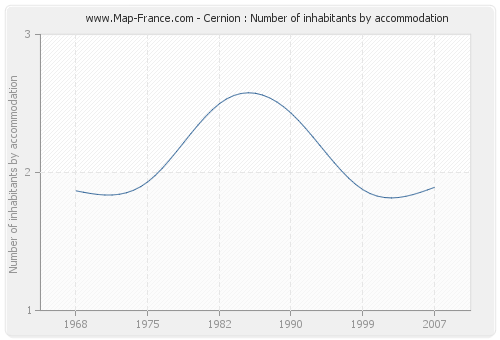 Cernion : Number of inhabitants by accommodation