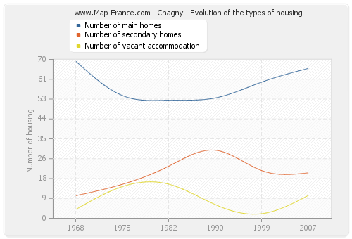 Chagny : Evolution of the types of housing