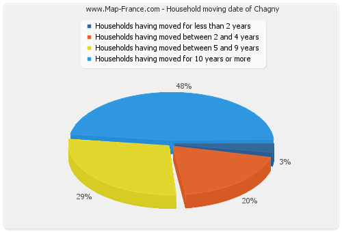 Household moving date of Chagny