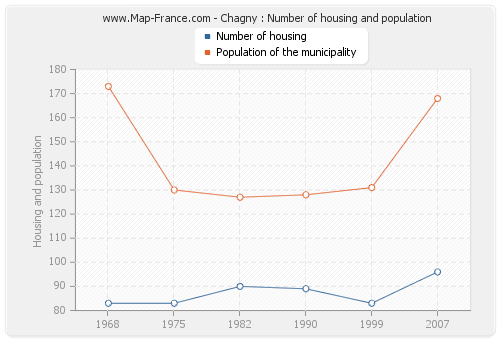 Chagny : Number of housing and population