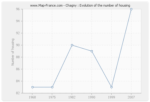 Chagny : Evolution of the number of housing