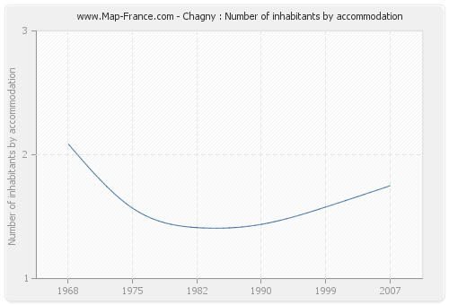 Chagny : Number of inhabitants by accommodation