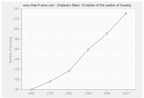 Chalandry-Elaire : Evolution of the number of housing