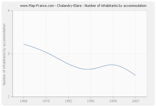 Chalandry-Elaire : Number of inhabitants by accommodation