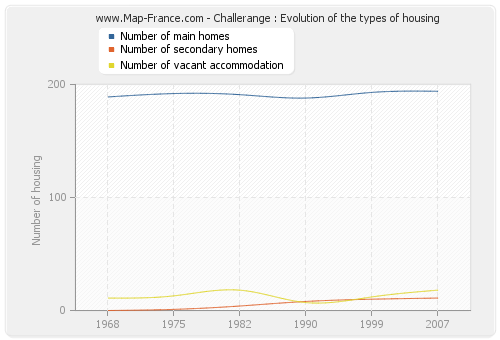 Challerange : Evolution of the types of housing