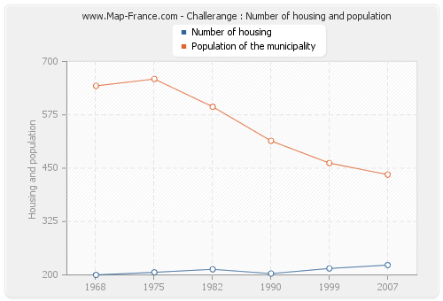 Challerange : Number of housing and population