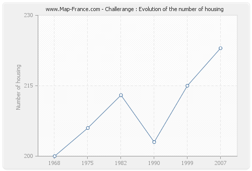 Challerange : Evolution of the number of housing