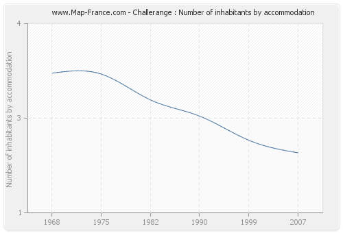 Challerange : Number of inhabitants by accommodation