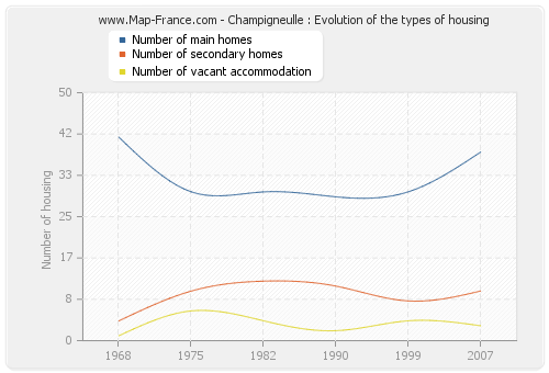 Champigneulle : Evolution of the types of housing
