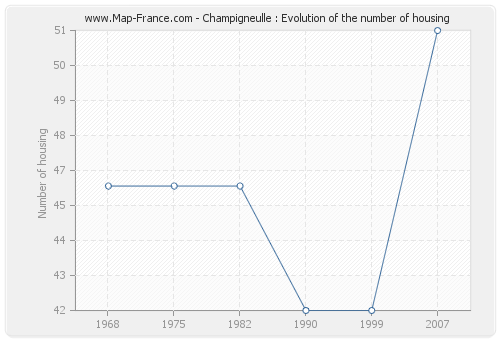 Champigneulle : Evolution of the number of housing