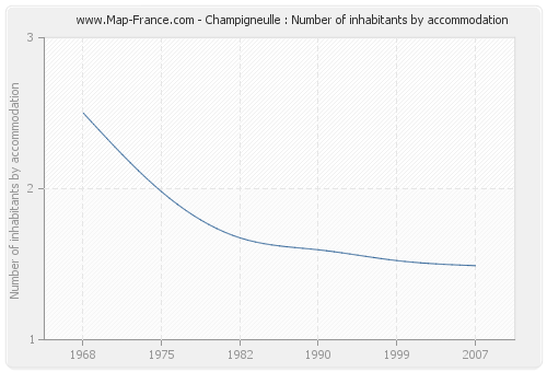 Champigneulle : Number of inhabitants by accommodation