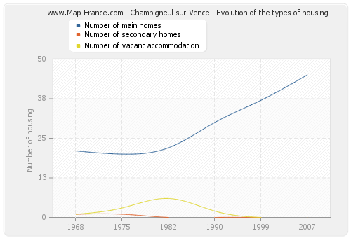 Champigneul-sur-Vence : Evolution of the types of housing