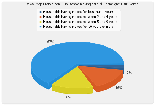 Household moving date of Champigneul-sur-Vence