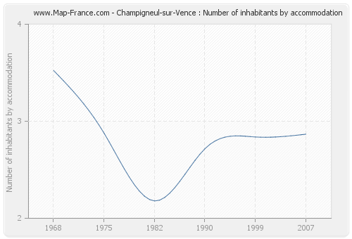 Champigneul-sur-Vence : Number of inhabitants by accommodation