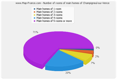 Number of rooms of main homes of Champigneul-sur-Vence