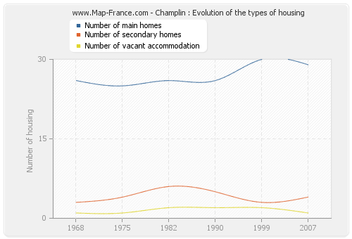 Champlin : Evolution of the types of housing