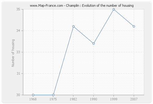Champlin : Evolution of the number of housing