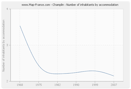 Champlin : Number of inhabitants by accommodation