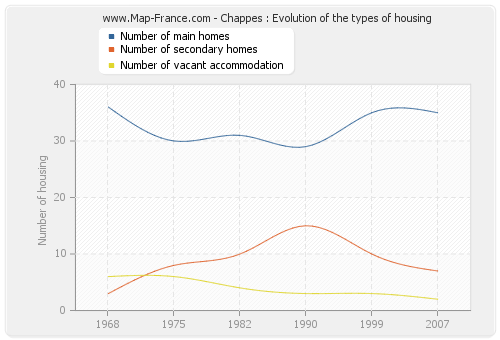 Chappes : Evolution of the types of housing