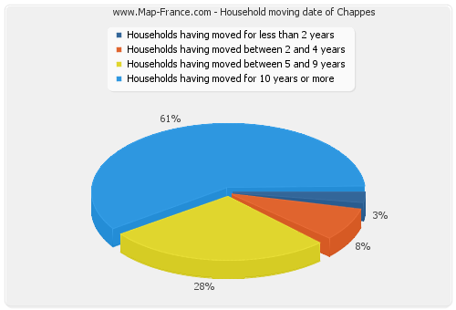 Household moving date of Chappes