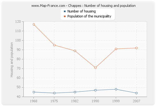 Chappes : Number of housing and population